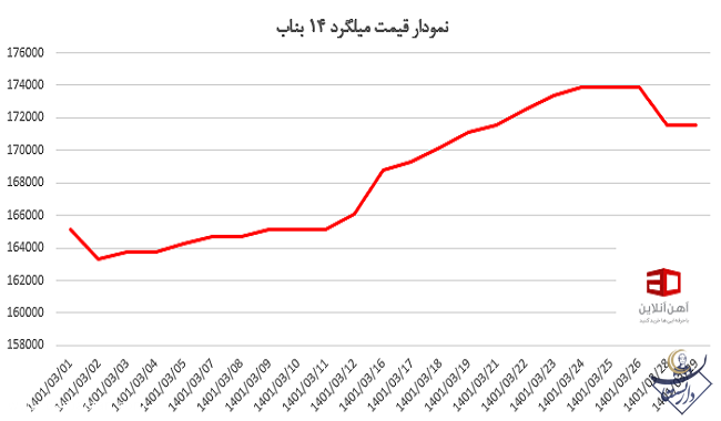 نمودار قیمت میلگرد 14 بناب را در این قسمت می توانید مشاهده کنید.